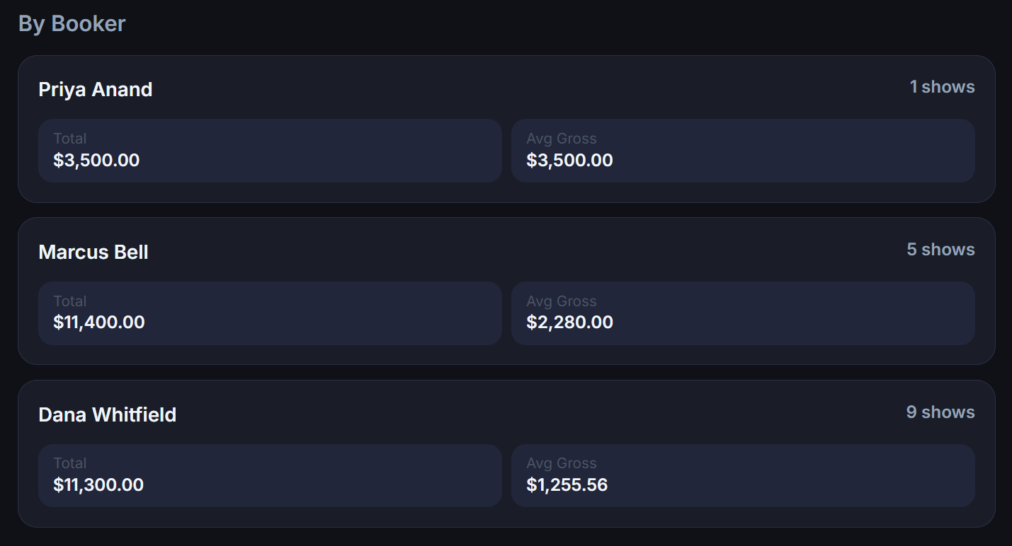 Booking agent tracker showing gigs delivered and dollars booked per agent